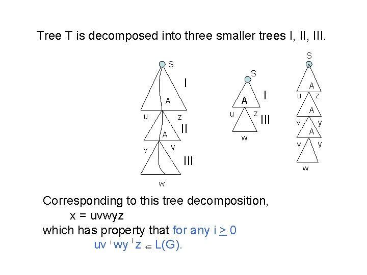 Tree T is decomposed into three smaller trees I, III. S S S I