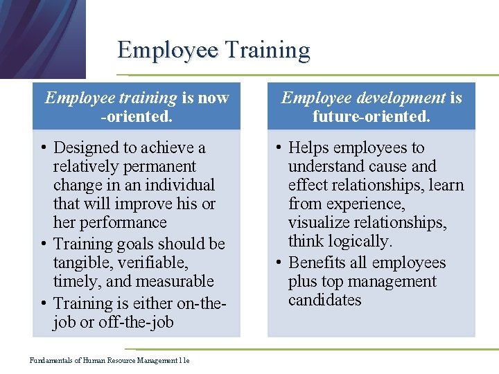 Employee Training Employee training is now -oriented. Employee development is future-oriented. • Designed to Employee Training Employee training is now -oriented. Employee development is future-oriented. • Designed to