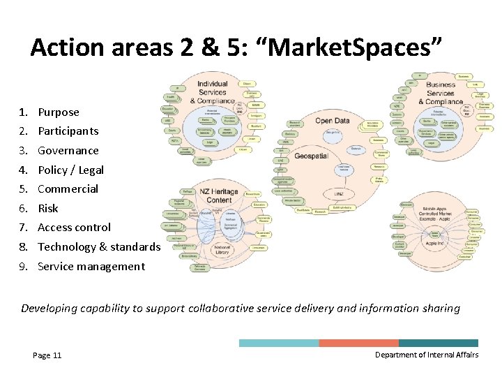 Action areas 2 & 5: “Market. Spaces” 1. 2. 3. 4. 5. 6. 7.