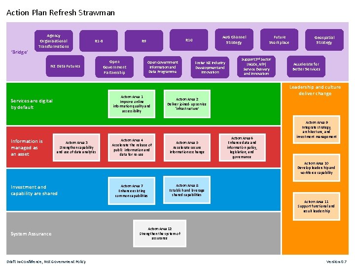 Action Plan Refresh Strawman ‘Bridge’ Agency Organisational Transformations R 1 -8 NZ Data Futures