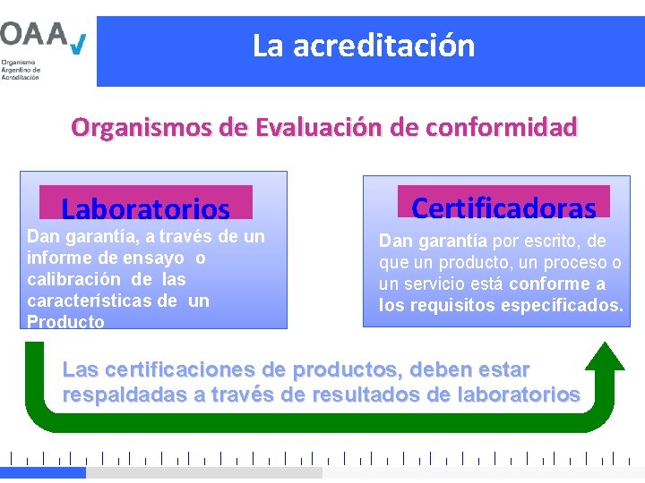 La acreditación Organismos de Evaluación de conformidad Laboratorios Dan garantía, a través de un