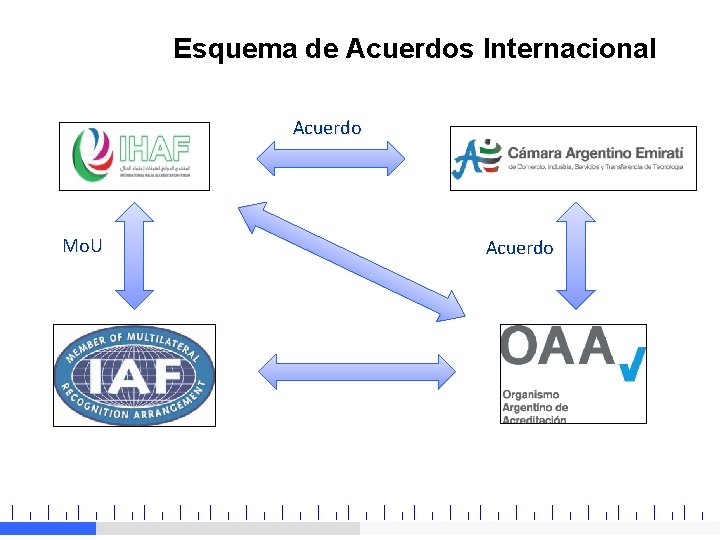 Esquema de Acuerdos Internacional Acuerdo Mo. U Acuerdo 