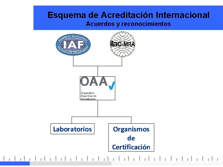 Esquema de Acreditación Internacional Acuerdos y reconocimientos Laboratorios Organismos de Certificación 