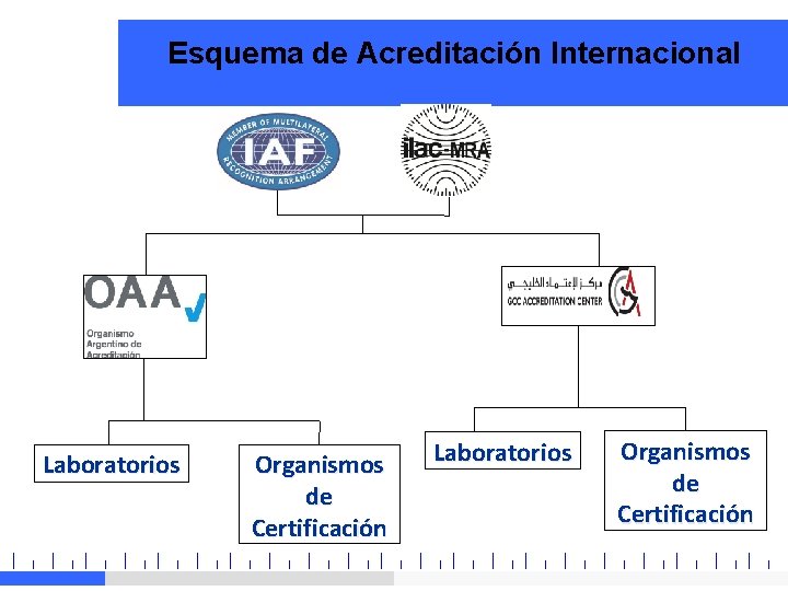 Esquema de Acreditación Internacional Laboratorios Organismos de Certificación 