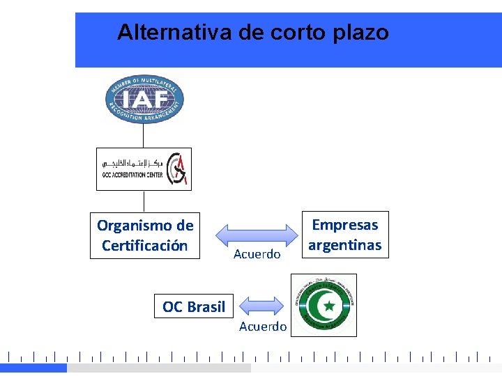 Alternativa de corto plazo Organismo de Certificación Acuerdo OC Brasil Acuerdo Empresas argentinas 