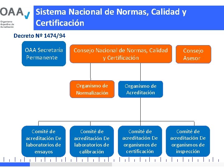 Sistema Nacional de Normas, Calidad y Certificación Decreto Nº 1474/94 OAA Secretaría Permanente Comité