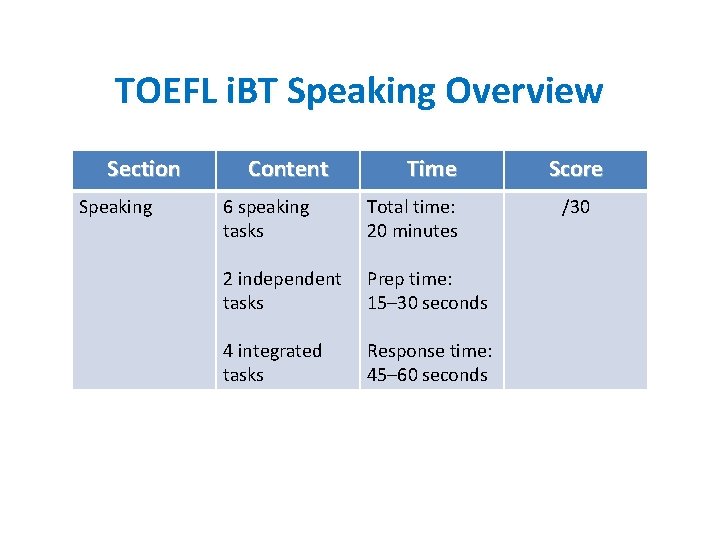 TOEFL i. BT Speaking Overview Section Speaking Content Time 6 speaking tasks Total time: