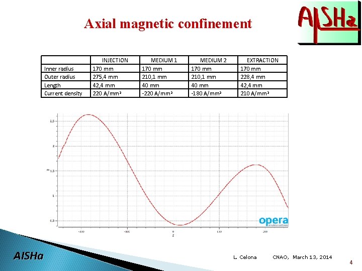 Axial magnetic confinement Inner radius Outer radius Length Current density AISHa INJECTION 170 mm