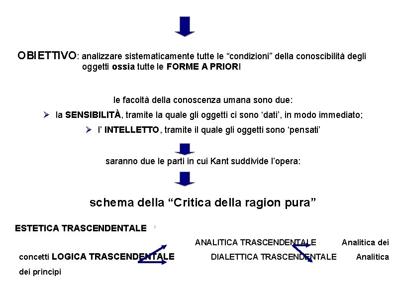 OBIETTIVO: analizzare sistematicamente tutte le “condizioni” della conoscibilità degli oggetti ossia tutte le FORME