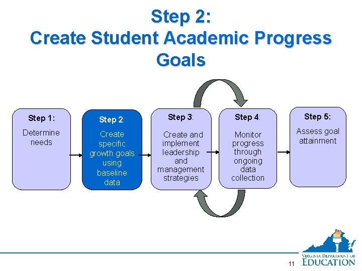 Step 2: Create Student Academic Progress Goals Step 1: Step 2: Step 3: Step