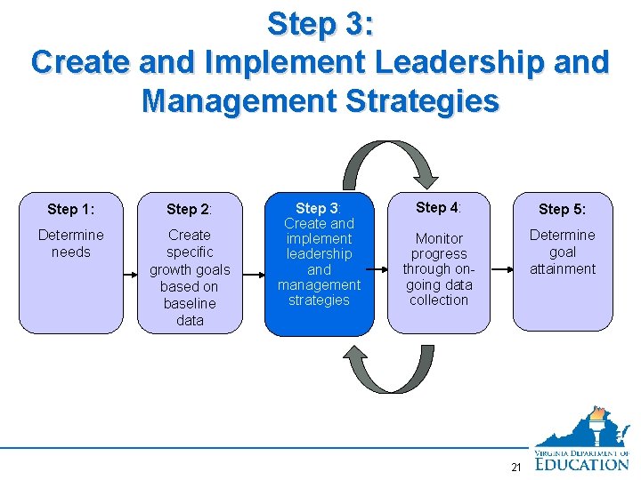 Step 3: Create and Implement Leadership and Management Strategies Step 1: Step 2: Determine