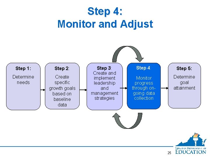 Step 4: Monitor and Adjust Step 1: Step 2: Determine needs Create specific growth