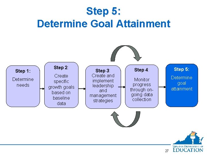 Step 5: Determine Goal Attainment Step 1: Determine needs Step 2: Create specific growth