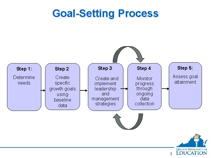 Goal-Setting Process Step 1: Step 2: Step 3: Step 4: Step 5: Determine needs