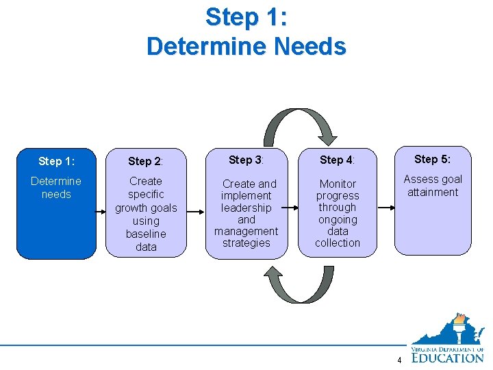 Step 1: Determine Needs Step 1: Step 2: Step 3: Step 4: Step 5: