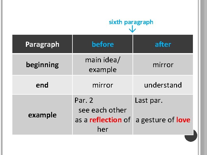  sixth paragraph Paragraph before after beginning main idea/ example mirror end mirror understand