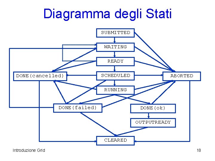 Diagramma degli Stati SUBMITTED WAITING READY DONE(cancelled) SCHEDULED ABORTED RUNNING DONE(failed) DONE(ok) OUTPUTREADY CLEARED