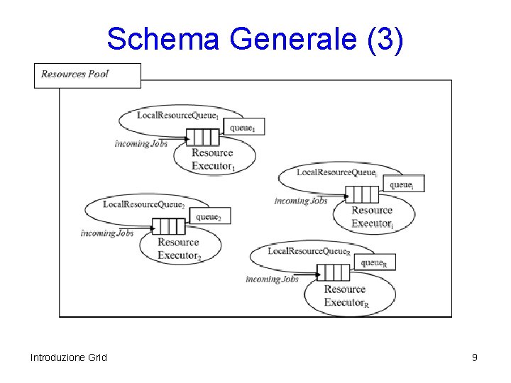 Schema Generale (3) Introduzione Grid 9 