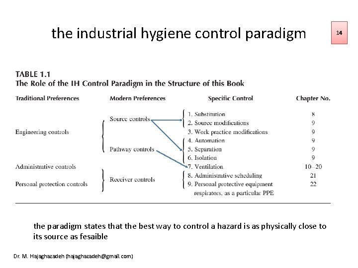 the industrial hygiene control paradigm the paradigm states that the best way to control