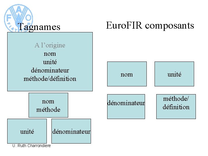 Tagnames A l’origine nom unité dénominateur méthode/définition nom méthode unité U. Ruth Charrondiere dénominateur