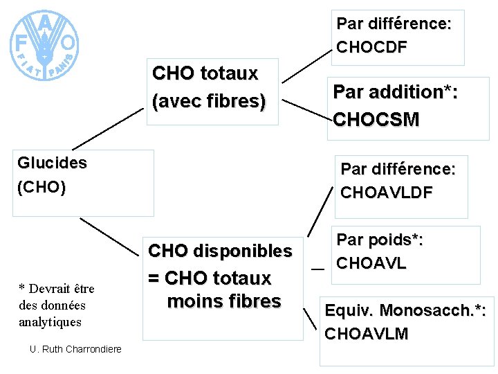 Par différence: CHOCDF CHO totaux (avec fibres) Glucides (CHO) Par différence: CHOAVLDF CHO disponibles