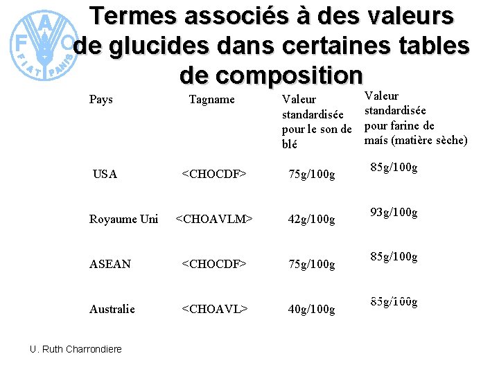 Termes associés à des valeurs de glucides dans certaines tables de composition Pays USA