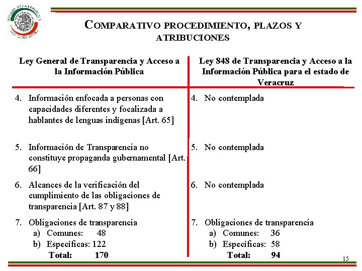 COMPARATIVO PROCEDIMIENTO, PLAZOS Y ATRIBUCIONES Ley General de Transparencia y Acceso a la Información