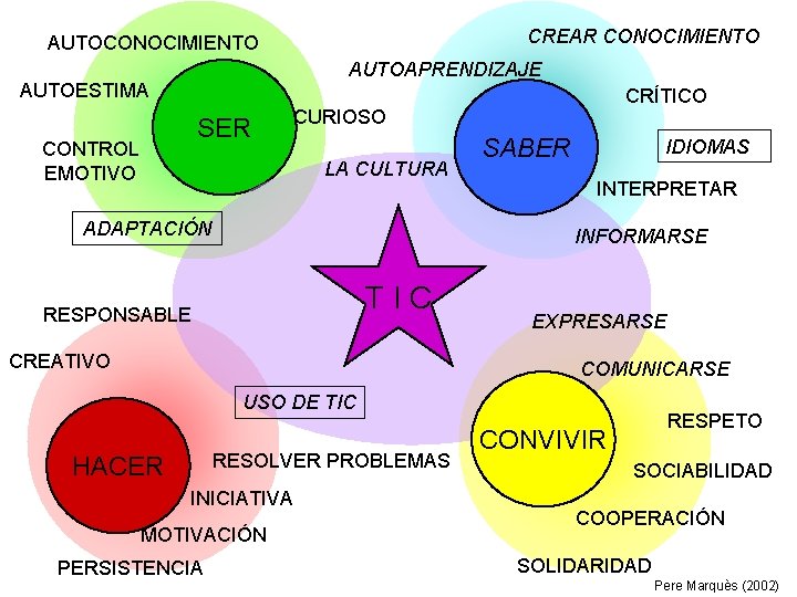 CREAR CONOCIMIENTO AUTOAPRENDIZAJE AUTOESTIMA SER CONTROL EMOTIVO CRÍTICO CURIOSO LA CULTURA ADAPTACIÓN SABER IDIOMAS