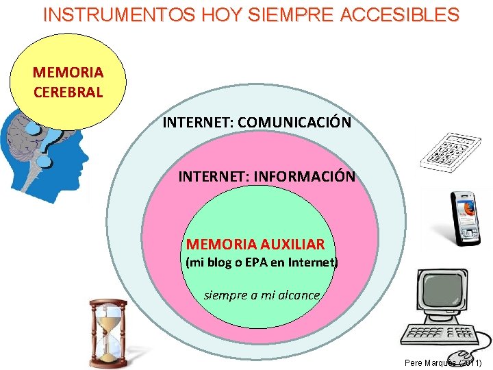 INSTRUMENTOS HOY SIEMPRE ACCESIBLES MEMORIA CEREBRAL INTERNET: COMUNICACIÓN INTERNET: INFORMACIÓN MEMORIA AUXILIAR (mi blog