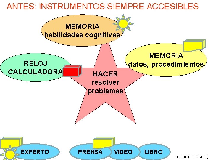 ANTES: INSTRUMENTOS SIEMPRE ACCESIBLES MEMORIA habilidades cognitivas RELOJ CALCULADORA EXPERTO MEMORIA datos, procedimientos. HACER