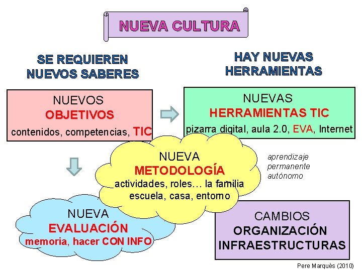 NUEVA CULTURA SE REQUIEREN NUEVOS SABERES HAY NUEVAS HERRAMIENTAS NUEVOS OBJETIVOS NUEVAS HERRAMIENTAS TIC