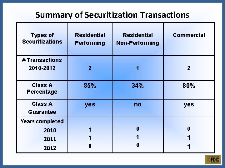 Summary of Securitization Transactions Types of Securitizations Residential Performing Residential Non-Performing Commercial # Transactions