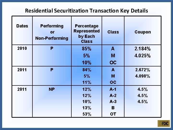 Residential Securitization Transaction Key Details Dates Performing or Non-Performing Percentage Represented by Each Class