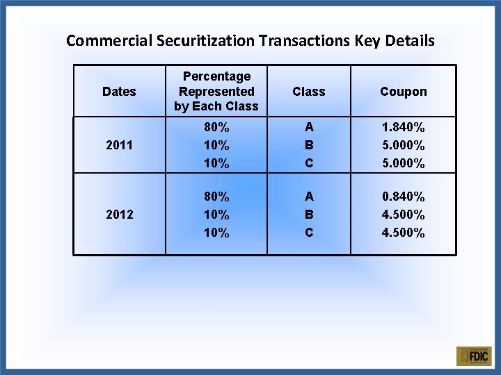 Commercial Securitization Transactions Key Details Dates Percentage Represented by Each Class Coupon 2011 80%