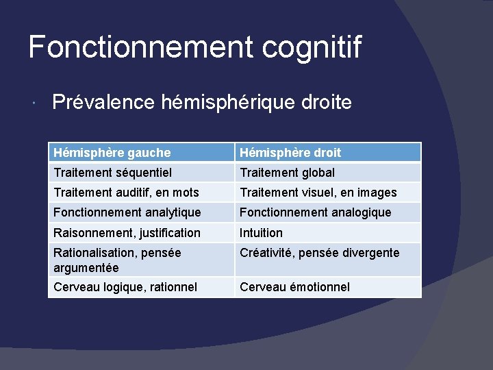 Fonctionnement cognitif Prévalence hémisphérique droite Hémisphère gauche Hémisphère droit Traitement séquentiel Traitement global Traitement