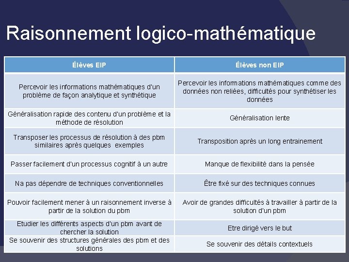 Raisonnement logico-mathématique Élèves EIP Élèves non EIP Percevoir les informations mathématiques d’un problème de