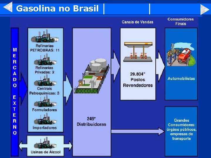 Gasolina no Brasil 