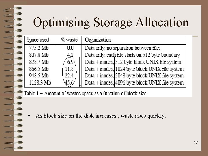 Optimising Storage Allocation • As block size on the disk increases , waste rises