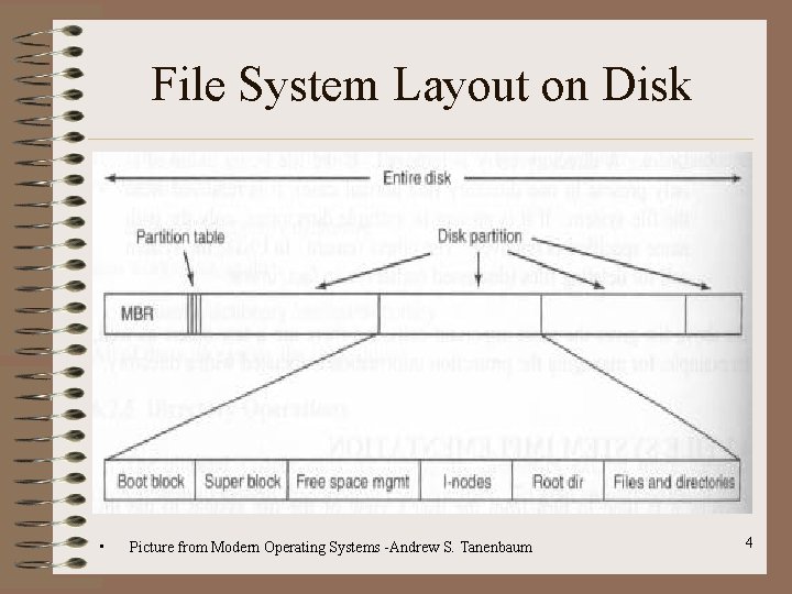 File System Layout on Disk • Picture from Modern Operating Systems -Andrew S. Tanenbaum