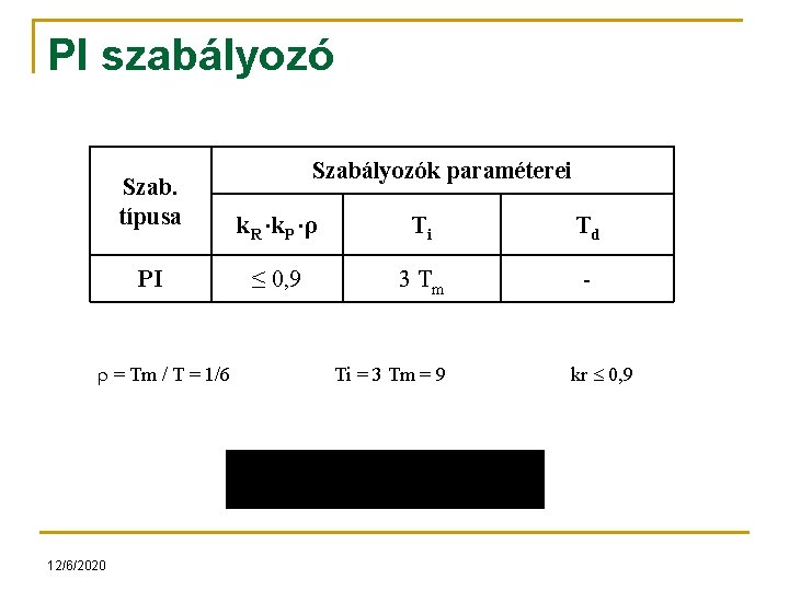 PI szabályozó Szab. típusa PI = Tm / T = 1/6 12/6/2020 Szabályozók paraméterei