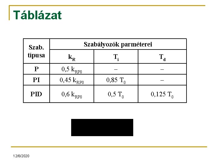 Táblázat Szabályozók parméterei Szab. típusa k. R Ti Td P 0, 5 k. RP