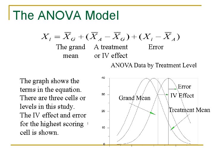 The ANOVA Model The grand mean The graph shows the terms in the equation.