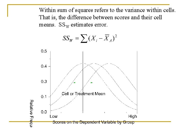 Within sum of squares refers to the variance within cells. That is, the difference