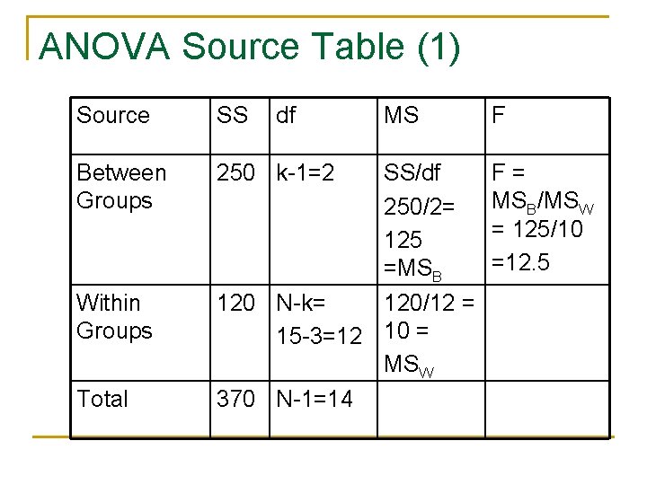 ANOVA Source Table (1) Source SS Between Groups 250 k-1=2 Within Groups Total df