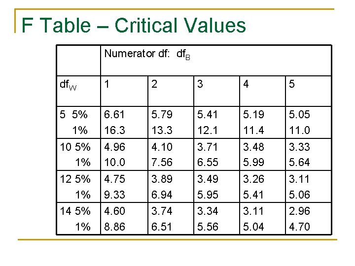 F Table – Critical Values Numerator df: df. B df. W 1 2 3