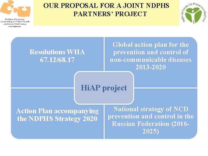 OUR PROPOSAL FOR A JOINT NDPHS PARTNERS’ PROJECT Resolutions WHA 67. 12/68. 17 Global