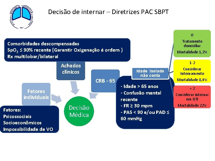 Decisão de internar – Diretrizes PAC SBPT 0 Tratamento domiciliar Mortalidade 1, 2% Comorbidades