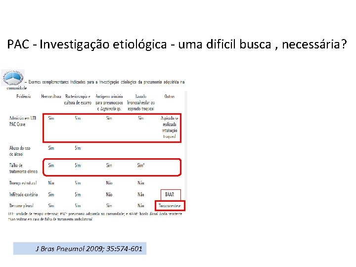 PAC - Investigação etiológica - uma dificil busca , necessária? 1. PAC leve tratamento