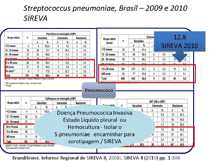 Streptococcus pneumoniae, Brasil – 2009 e 2010 SIREVA 12, 8 SIREVA 2010 Pneumococo Brandileone.