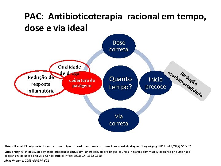 PAC: Antibioticoterapia racional em tempo, dose e via ideal Dose correta Redução de resposta